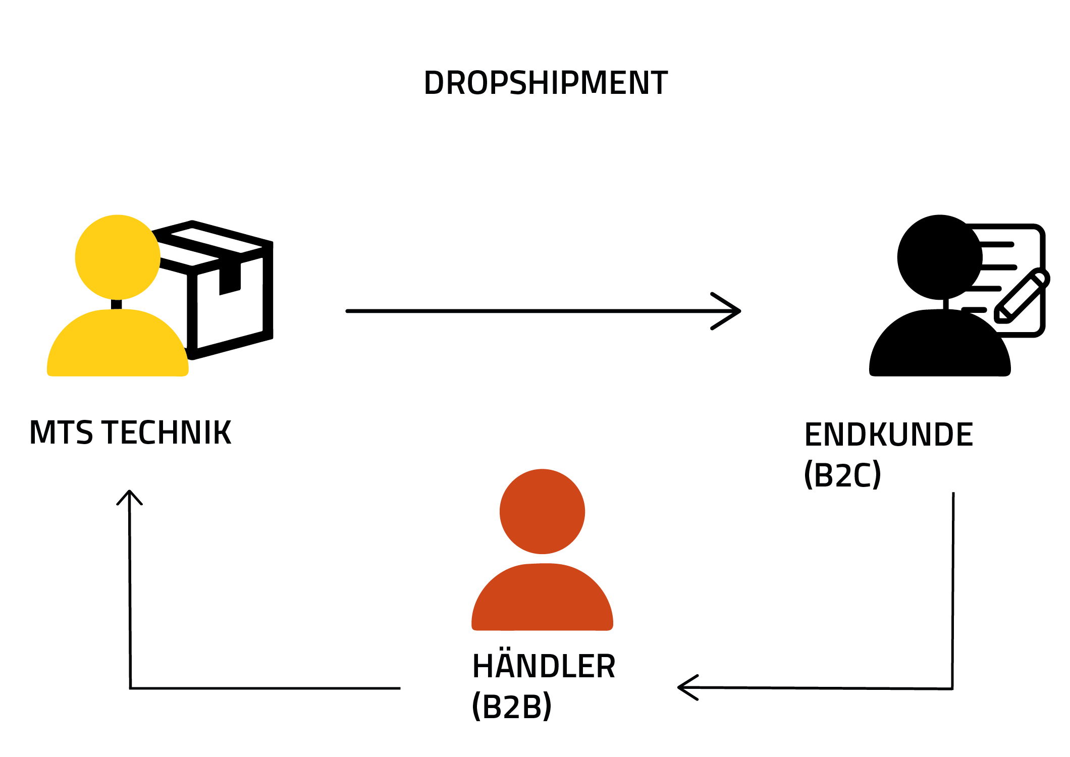 dropshipment